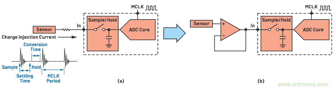 CTSD ADC—第1部分：如何改進(jìn)精密ADC信號鏈設(shè)計