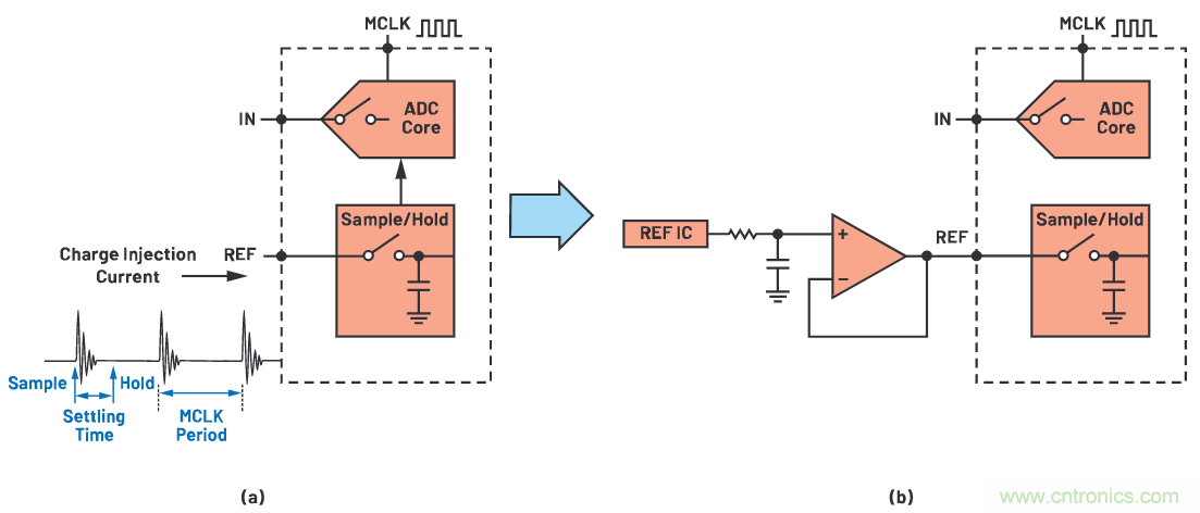 CTSD ADC—第1部分：如何改進(jìn)精密ADC信號(hào)鏈設(shè)計(jì)