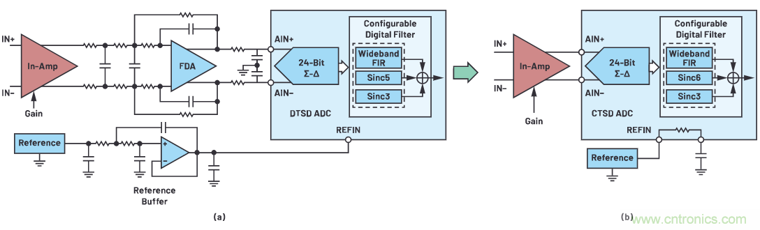 CTSD ADC—第1部分：如何改進(jìn)精密ADC信號(hào)鏈設(shè)計(jì)