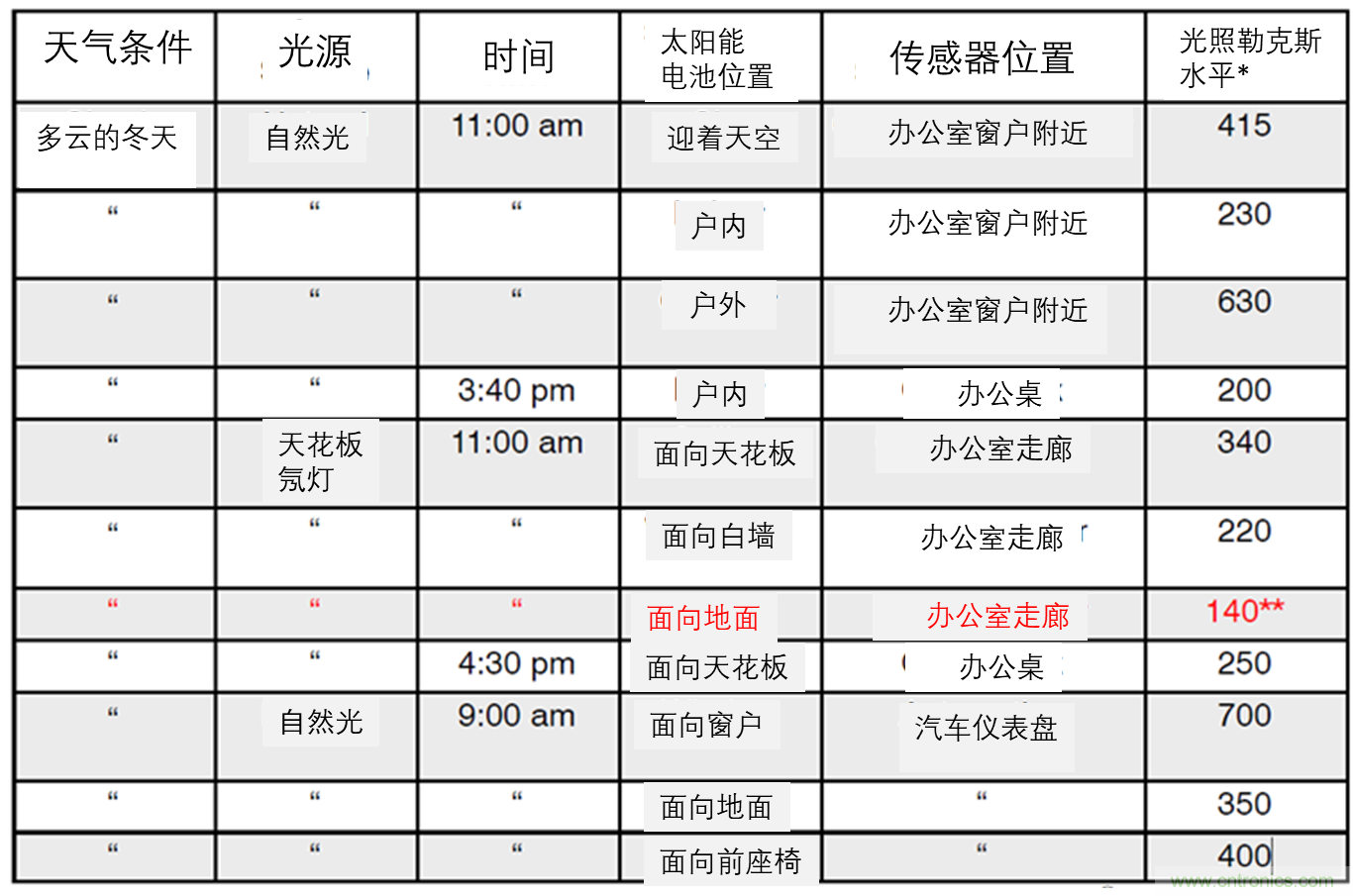 安森美的射頻技術和持續(xù)能量采集器結合，用于填補智能傳感器所產生的能源需求缺口