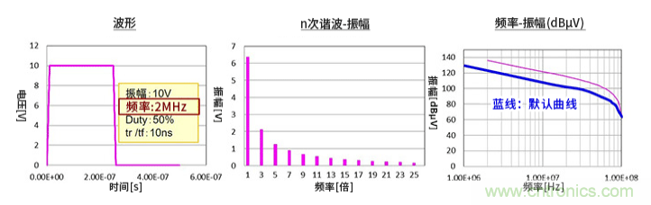 EMC基礎(chǔ)知識(shí)：頻譜基礎(chǔ)