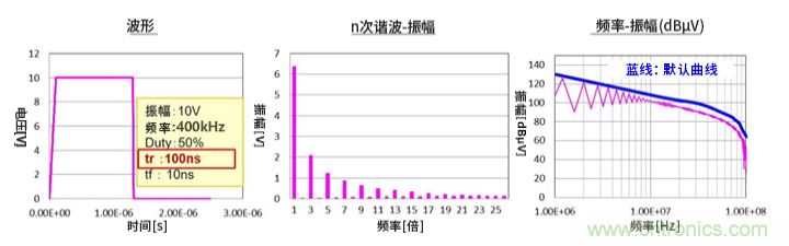 EMC基礎(chǔ)知識(shí)：頻譜基礎(chǔ)