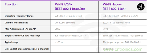 如何利用Wi-Fi Halow技術，構建智能、可持續(xù)的能源基礎設施