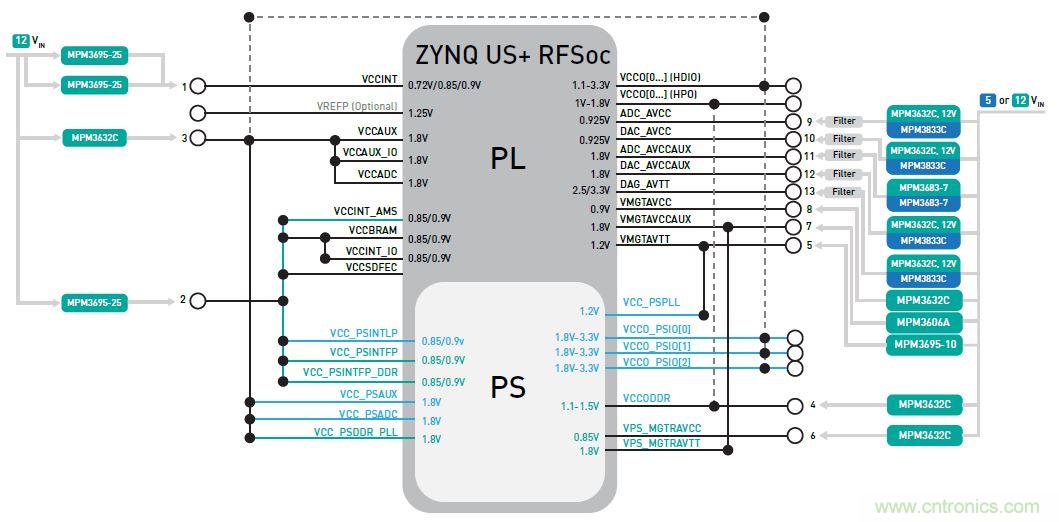 專(zhuān)為Xilinx Zynq UltraScale+ RFSoC打造的小型超低噪音電源模塊