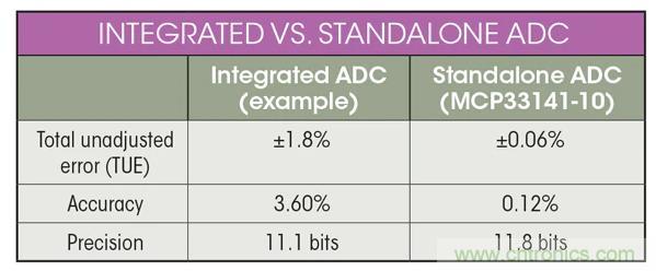 集成ADC與獨(dú)立ADC：如何評(píng)估使用哪種模擬技術(shù)可以滿足你的應(yīng)用需求？