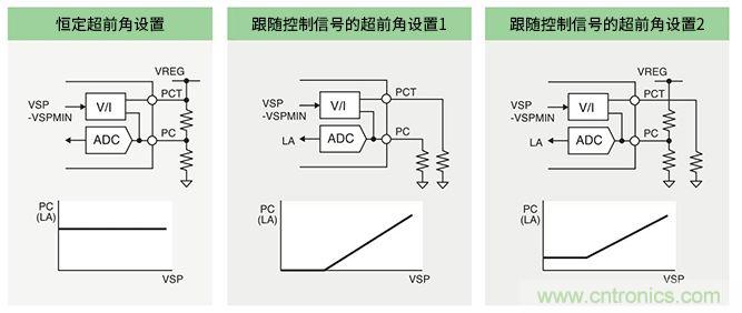 超前角控制功能實現(xiàn)更高效率250V/600V高耐壓三相無刷直流電機驅動器IC