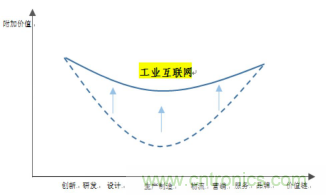 工業(yè)互聯(lián)網(wǎng)產(chǎn)業(yè)需盡快拉平“微笑曲線(xiàn)”