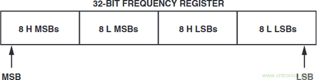 如何將這兩款器件的輸出編程為5 MHz？看了你就明白了