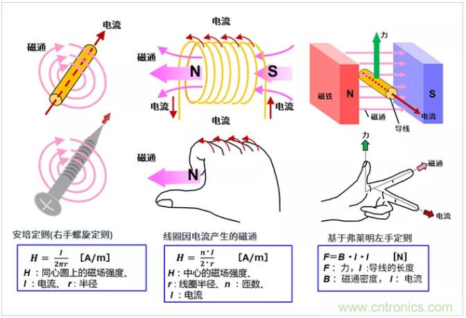 4張圖看明白電機(jī)的旋轉(zhuǎn)原理和發(fā)電原理