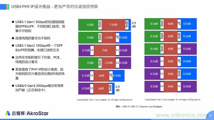 初心不改，芯耀輝高速接口IP助攻芯片設(shè)計(jì)制勝USB新標(biāo)準(zhǔn)