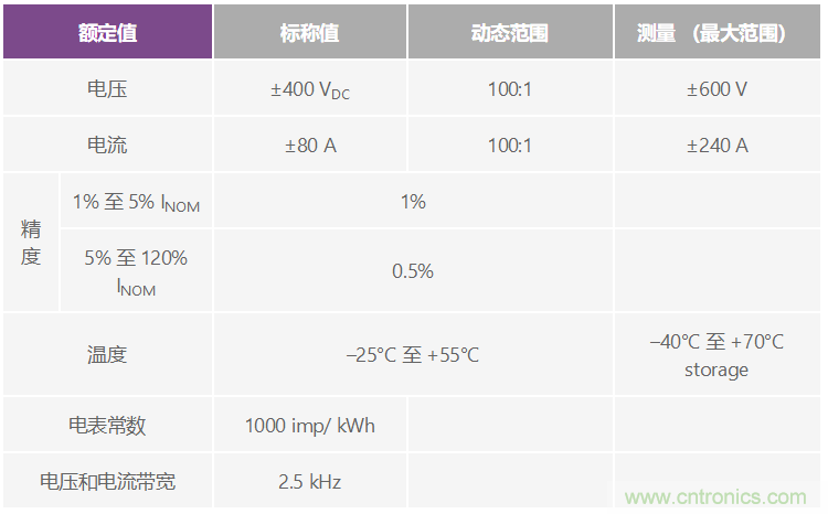 直流電能計量應(yīng)用