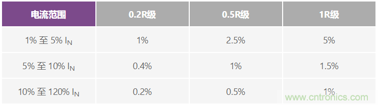 直流電能計量應(yīng)用