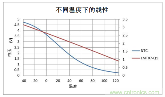 如何使用溫度傳感器在汽車照明中實(shí)現(xiàn)線性熱折返