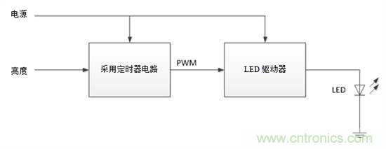 設(shè)計小貼士：準(zhǔn)確、輕松地為汽車燈調(diào)光