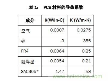 雙相電源模塊散熱性能的多層PCB布局方法的研究