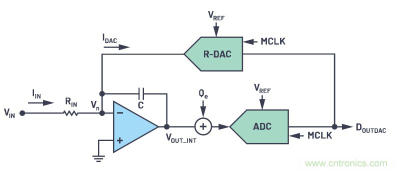 CTSD精密ADC — 第2部分：為信號鏈設(shè)計(jì)人員介紹CTSD架構(gòu)