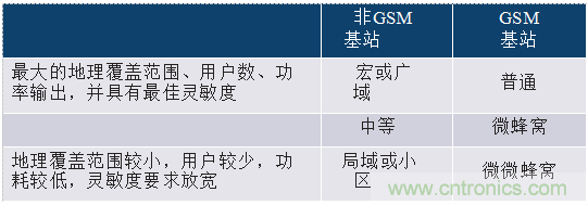 創(chuàng)新集成收發(fā)器簡化2G至5G基站接收器設(shè)計(jì)