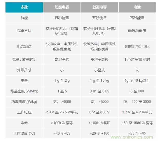 備用電源的儲存介質(zhì)選擇電容還是電池呢？