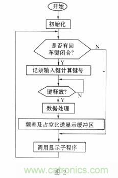 基于單片機(jī)的函數(shù)發(fā)生器的設(shè)計(jì)