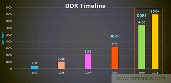 新一代內存DDR5帶來了哪些改變？