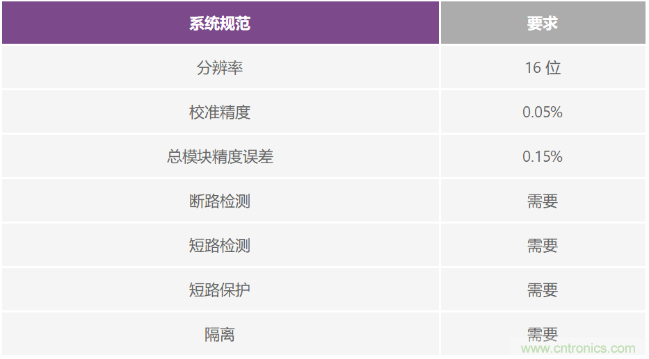 PLC評估板簡化工業(yè)過程控制系統(tǒng)設(shè)計