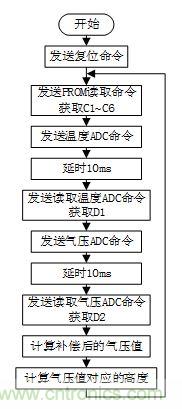 基于MCU的室外移動機器人組合導航定位系統(tǒng)