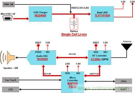 藍牙和MSP430音頻信宿設(shè)計