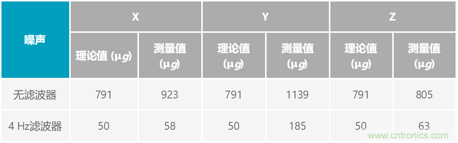 通過應力和應變管理，實現(xiàn)出色的高精度傾斜/角度檢測性能