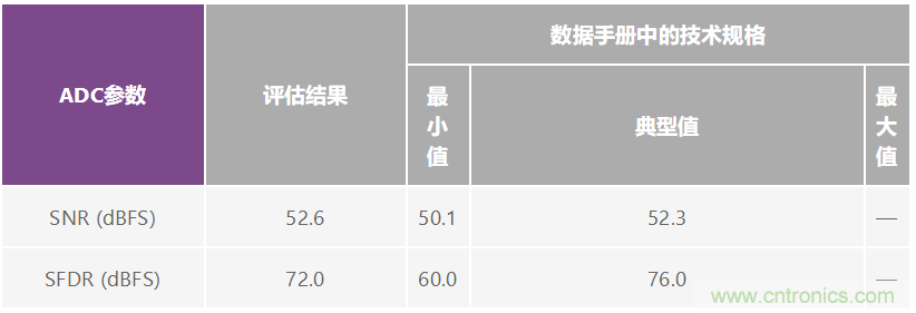 優(yōu)化信號鏈的電源系統(tǒng) — 第2部分：高速數據轉換器