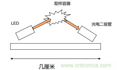 如何杜絕誤報確保可靠監(jiān)測？ADI雙光源煙霧探測方案助力掘金千億智慧消防市場