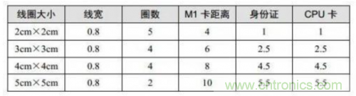 射頻識別技術是什么？ RFID無線射頻識別技術基本介紹