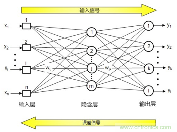 AI在汽車中的應(yīng)用：實用深度學(xué)習(xí)