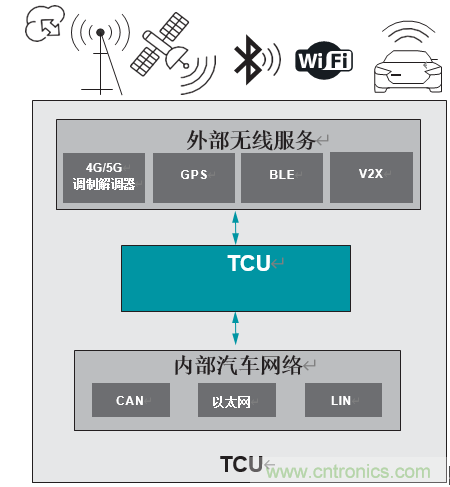 開(kāi)發(fā)適用于下一代汽車的汽車網(wǎng)關(guān)