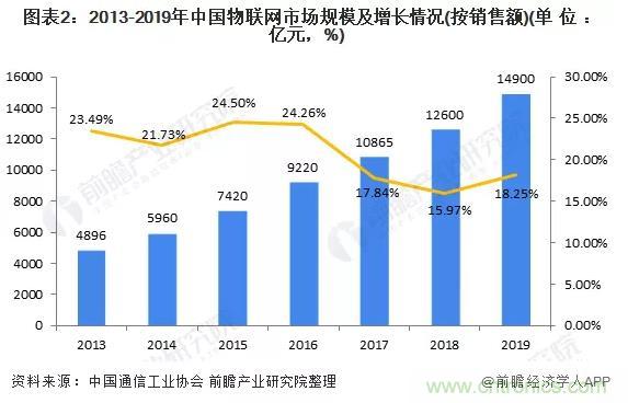 1000+IoT企業(yè)業(yè)績高速增長，他們都做了同一件事！