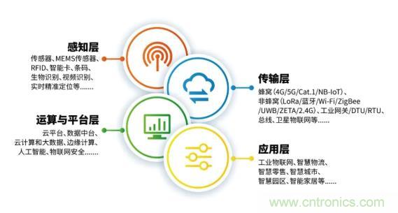 1000+IoT企業(yè)業(yè)績高速增長，他們都做了同一件事！