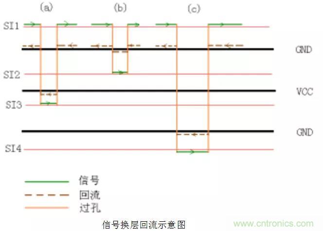 高速信號添加回流地過孔，到底有沒有用？