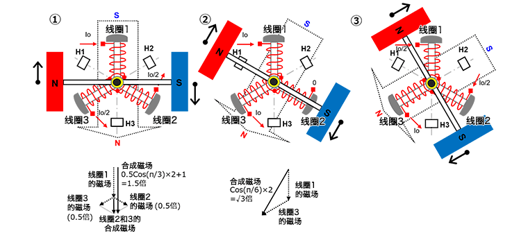 三相全波無刷電機(jī)的旋轉(zhuǎn)原理