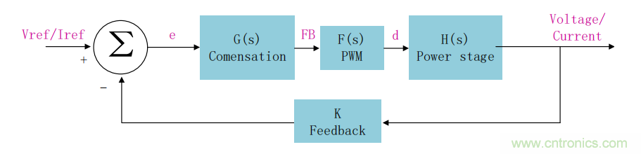 控制環(huán)路設(shè)計(jì)——反激篇