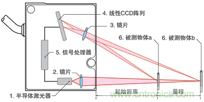 激光測距傳感器的原理、選型、應用