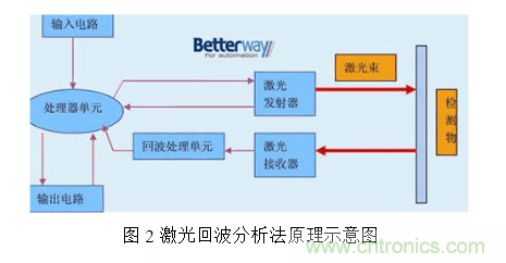 激光測距傳感器的原理、選型、應用