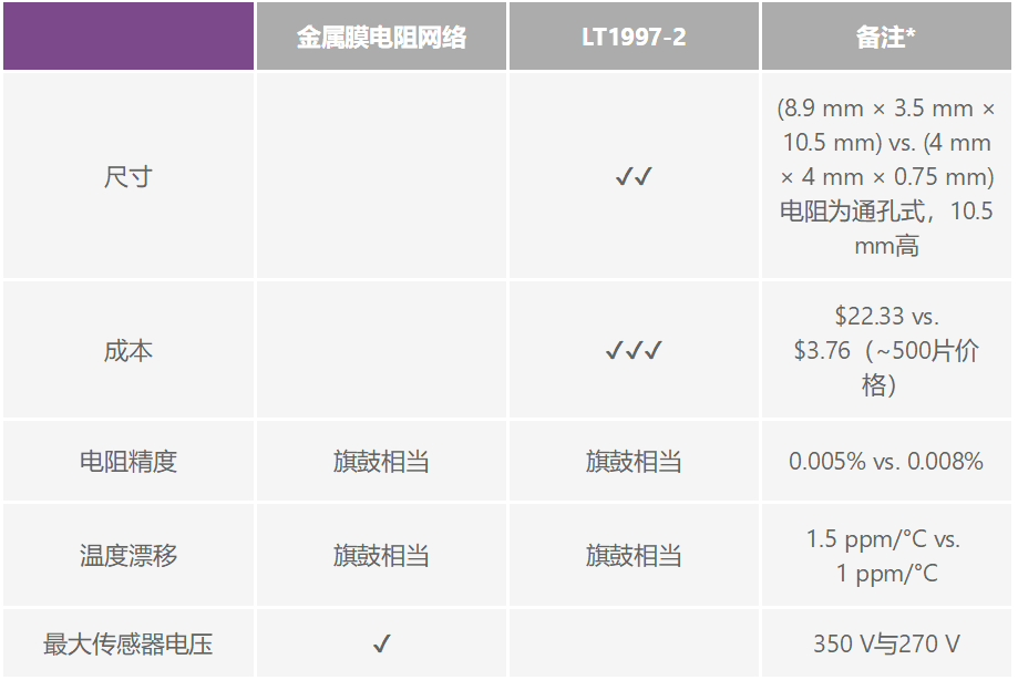 有沒有一種簡單的辦法來創(chuàng)建適合傳感器偏置應(yīng)用的高壓電源？