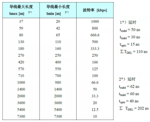 CAN接口異常如何分析？看這篇就夠了