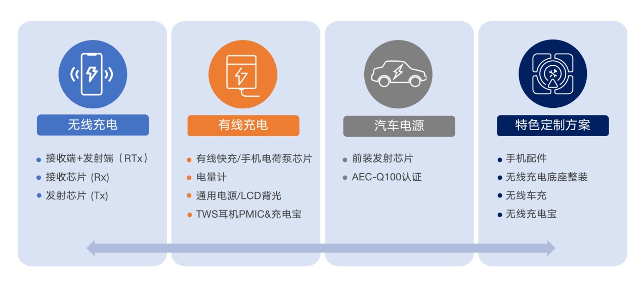 拓展應(yīng)用新領(lǐng)域、提升使用新體驗(yàn)，無線快充主導(dǎo)力量探索新政后技術(shù)突破之道