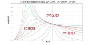 基于UCC25800-Q1開環(huán)LLC驅(qū)動器的隔離電源方案設(shè)計