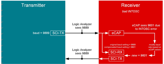 根據(jù) SCI 輸入信號自動校準波特率