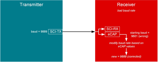 根據(jù) SCI 輸入信號自動校準波特率