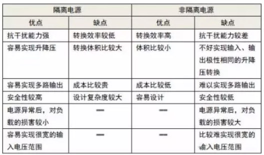 隔離電源和非隔離電源的區(qū)別，小白必讀！