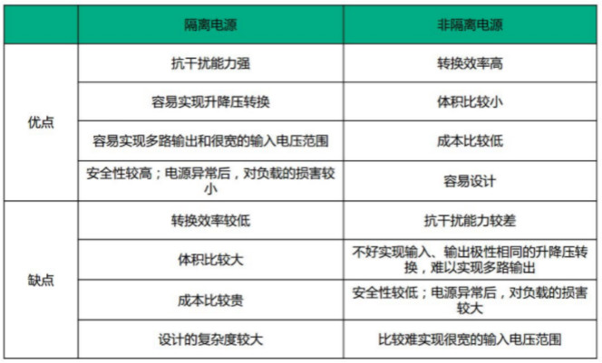 隔離電源和非隔離電源的區(qū)別，小白必讀！