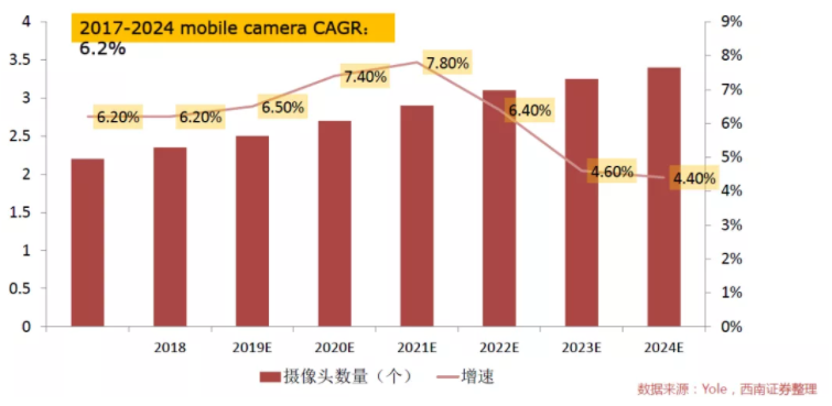 汽車(chē)、手機(jī)、安防之后，誰(shuí)將成為CMOS圖像傳感器的第四“戰(zhàn)場(chǎng)”？