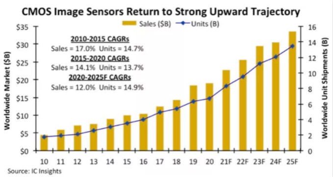 汽車、手機、安防之后，誰將成為CMOS圖像傳感器的第四“戰(zhàn)場”？